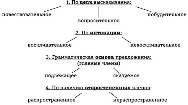 Классификации предложений.jpg