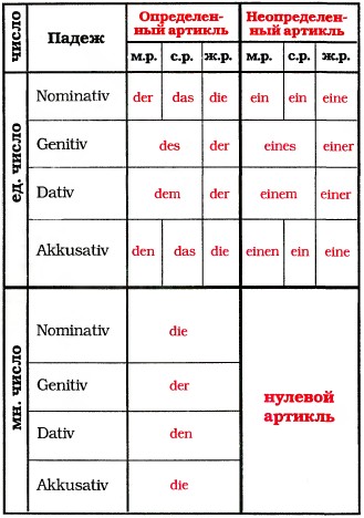 Обозначение артиклем падежа существительного.jpg