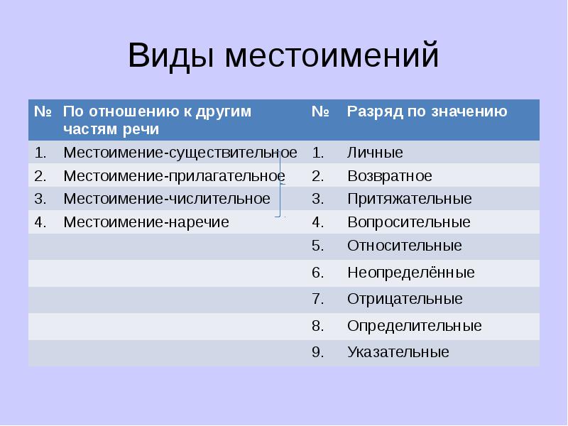 Виды местоимений к частям речи.jpg