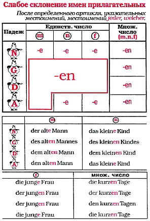 Слабое склонение прилагательных.jpg
