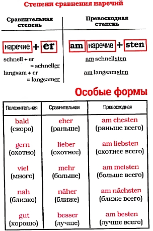 Наречия (степени сравнения).jpg