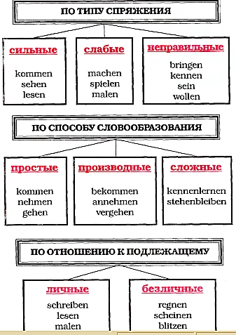 Классификация глаголов 1.jpg