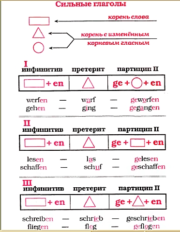 Сильные глаголы.jpg