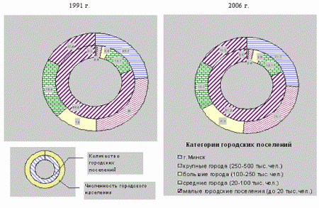 Территориальное деление по численности населения.