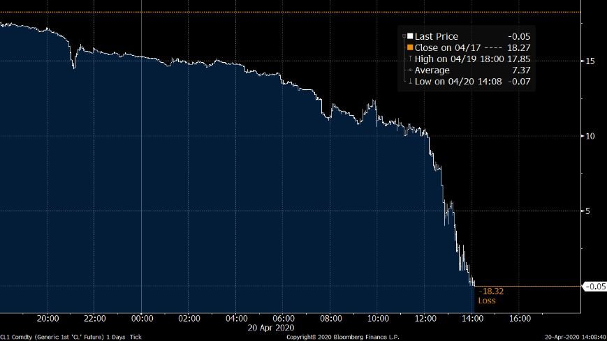 Цена нефти WTI впервые в истории стала отрицательной