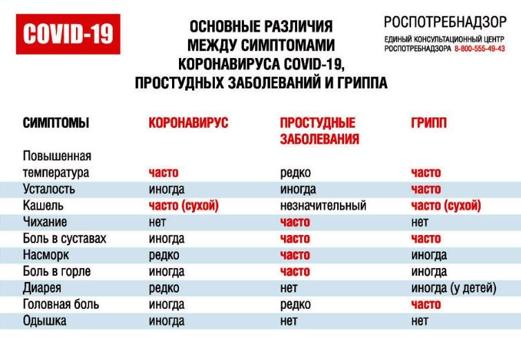 Признаки и симптомы коронавируса SARS-COV-2 у взрослых и детей